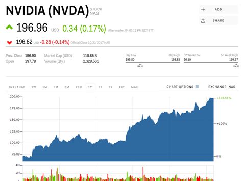 Aug 30, 2023 · The highest <strong>price</strong> target on the <strong>stock</strong> is $1100, assigned by Rosenblatt Securities analyst Hans Mosesmann. . Nvidia stock price yahoo finance